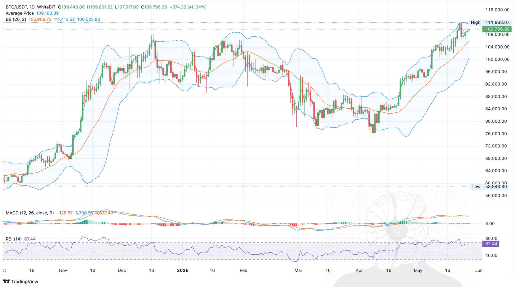 💭 My take on $BTC :  Bitcoin is showing strong momentum aft...