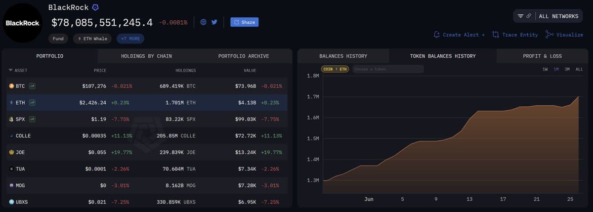 🔥 UPDATE: BlackRock’s Ethereum holdings surged from 1.3M to...