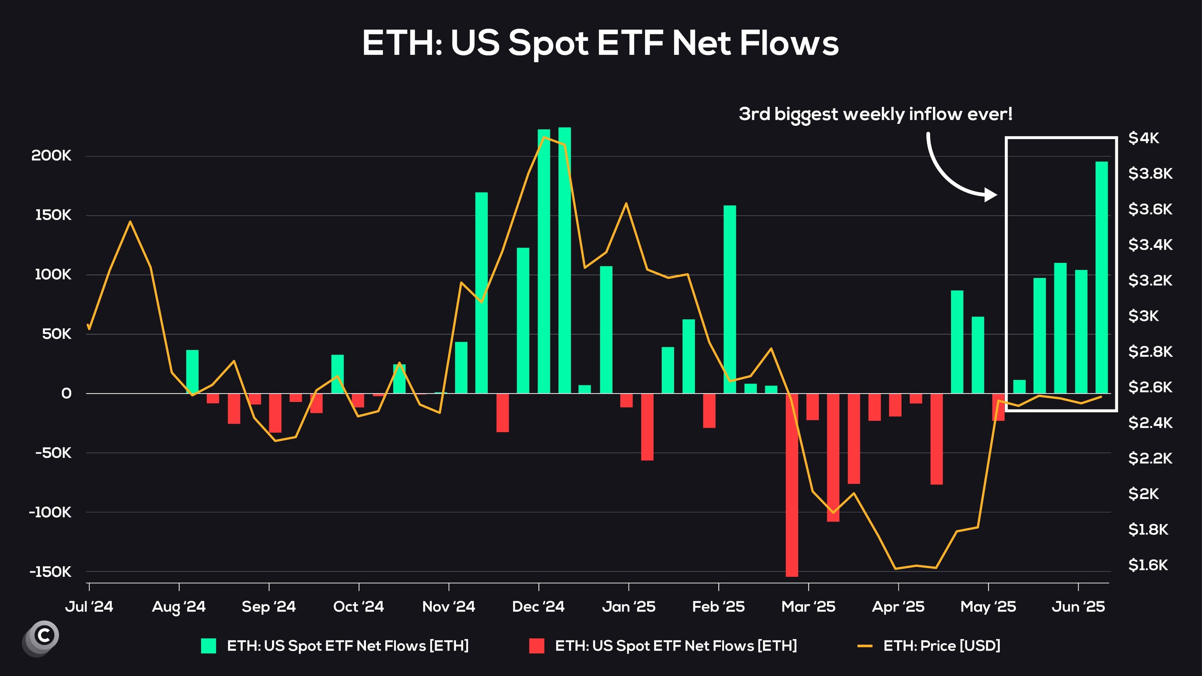 🔥 Ethereum Inflows Are Going Parabolic!   #Ethereum  is hea...