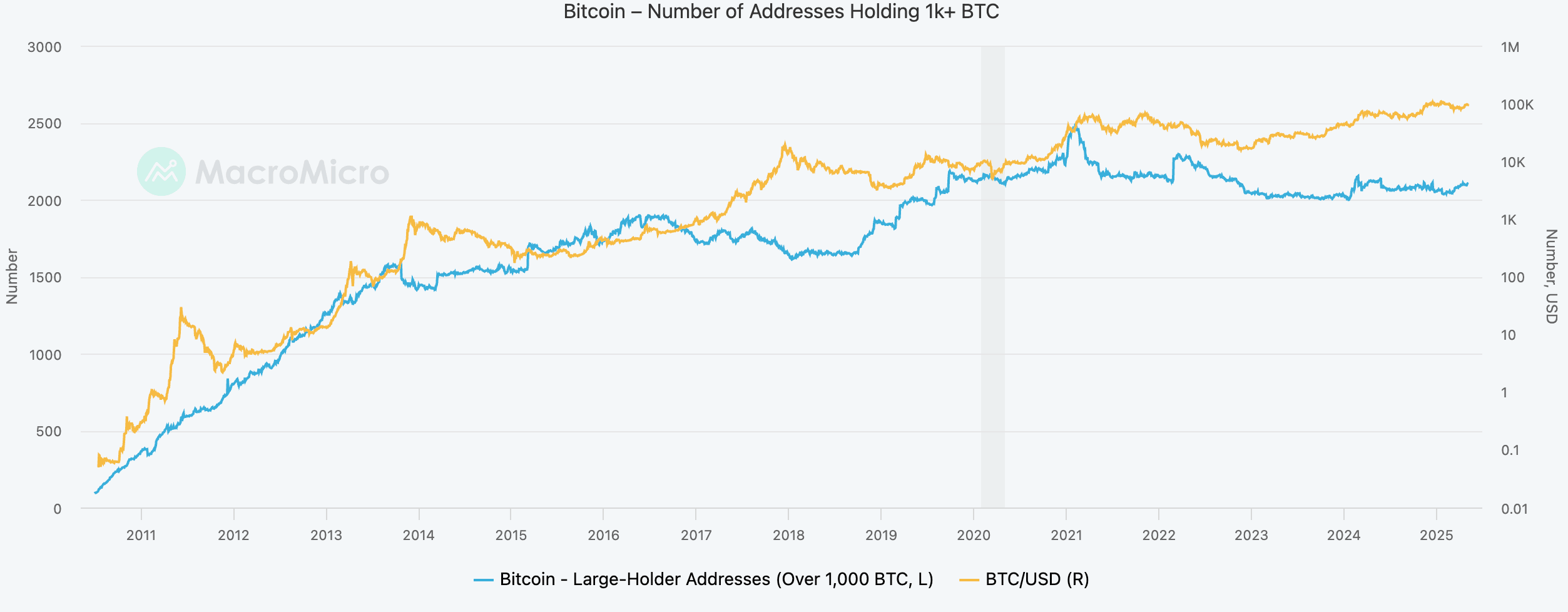 #Bitcoin  whales are loading again. The number of addresses ...