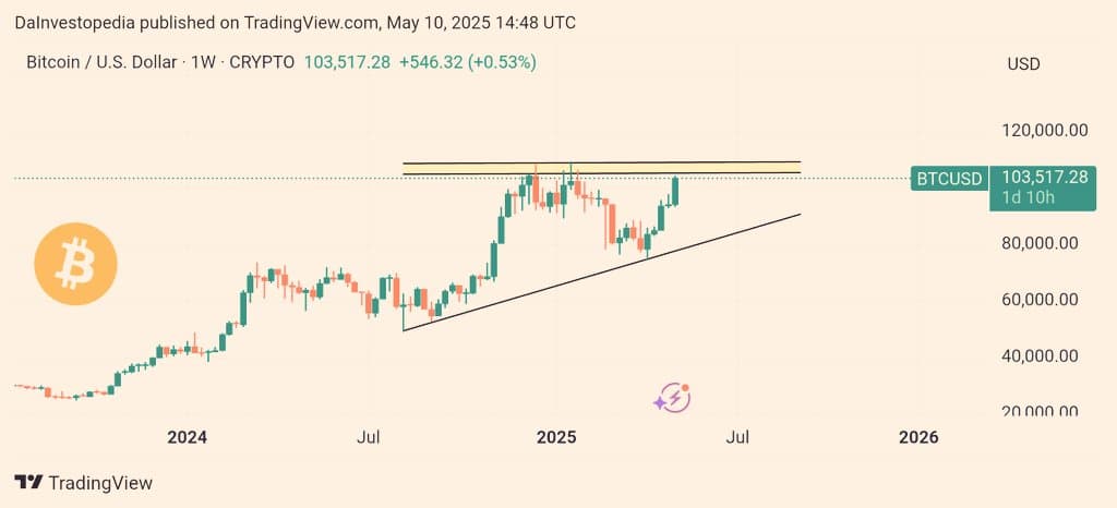 $BTC is consolidating just below a strong resistance zone ar...