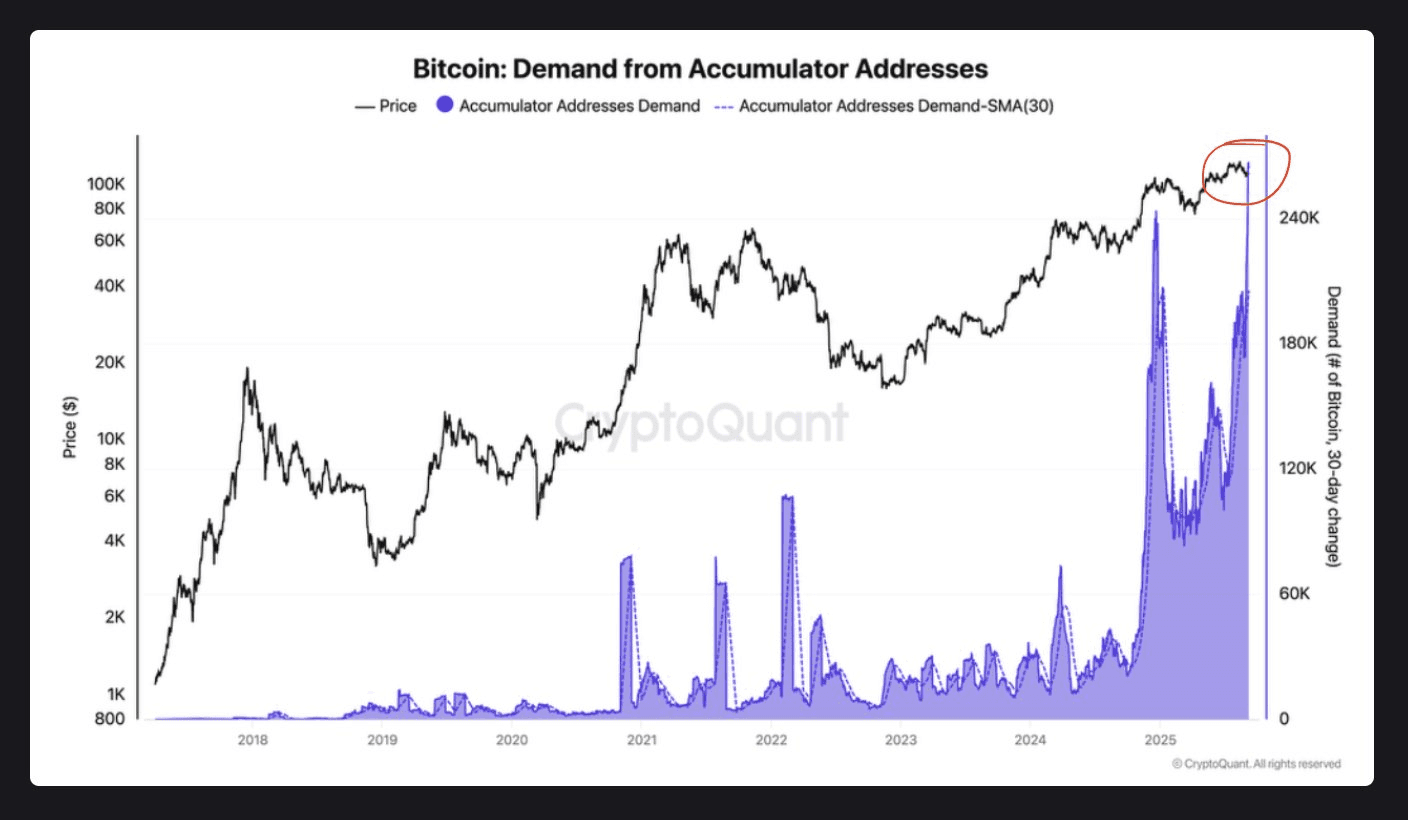 แรงซื้อ #Bitcoin ยังคงเพิ่มขึ้นเรื่อยๆ ไม่มีอะไรสามารถหยุด...