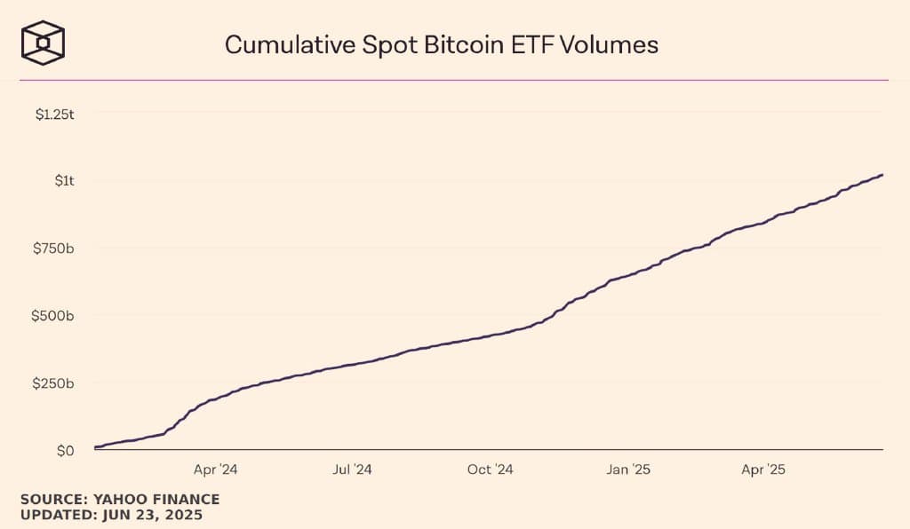 US Spot Bitcoin ETFs Cross $1 Trillion Milestone! 📰

In les...