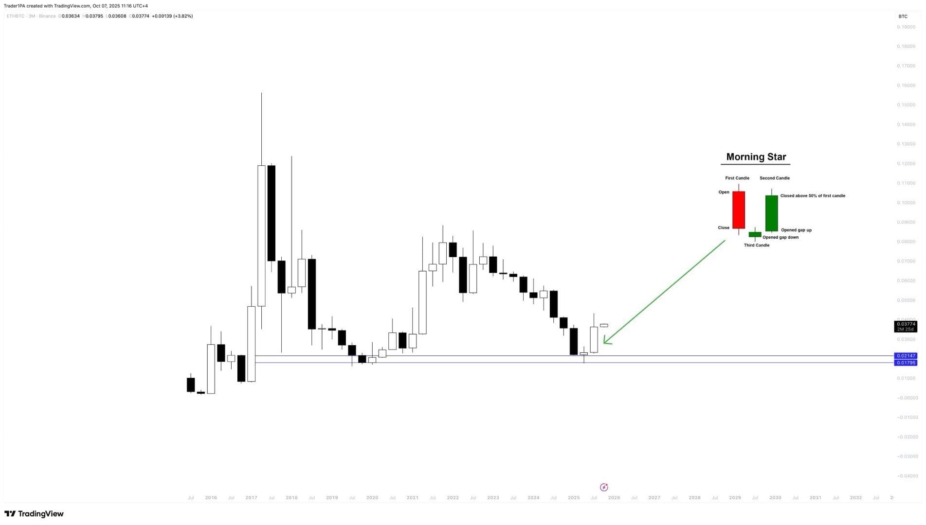 $ETH / $BTC กำลังขึ้น


มันปิดรูปแบบแท่งเทียน Morning Star...