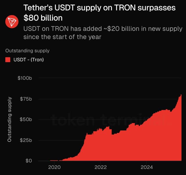 🔥 Tether's $USDT  supply on TRON surpasses $80 billion  📈 ...