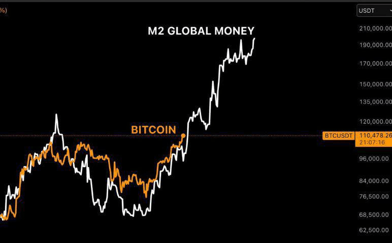 🚨 $BTC  tiếp tục phản ánh sự mở rộng của nguồn cung tiền M2 toàn cầu...