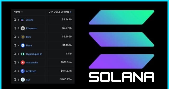 ‪🚨 MỚI NHẤT: $SOL DẪN ĐẦU TẤT CẢ CÁC BLOCKCHAIN VỀ KHỐI LƯỢNG DEX! ...