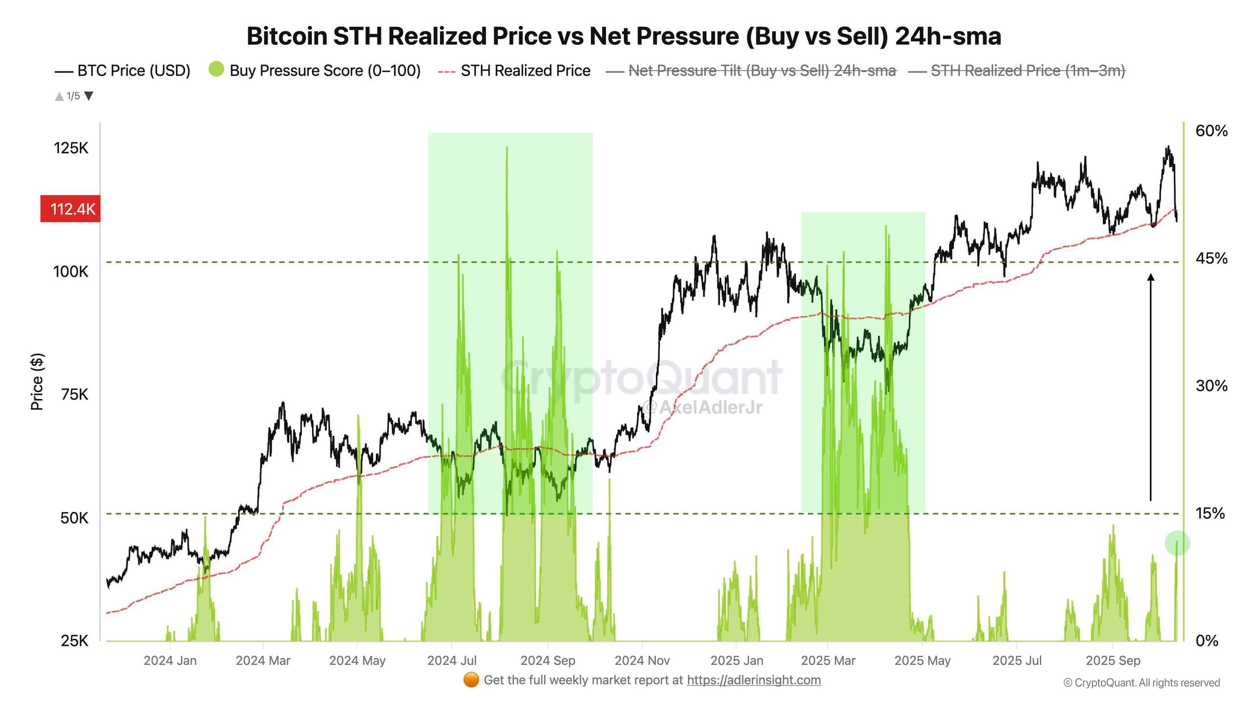 #วาฬ Bitcoin กลับมาซื้อด้วยพลังเต็มที่ $BTC #BTC Pr...