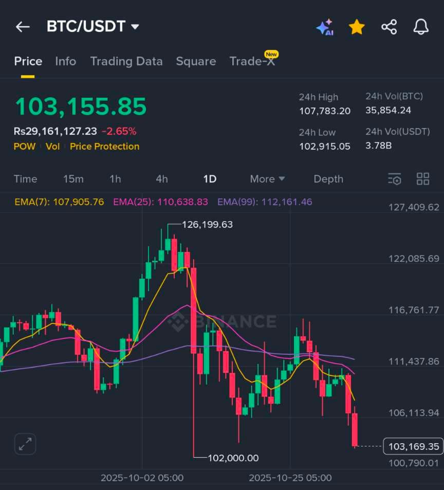 $BTC tiếp tục giảm!

Đã đến lúc tích lũy!
102K suppo...