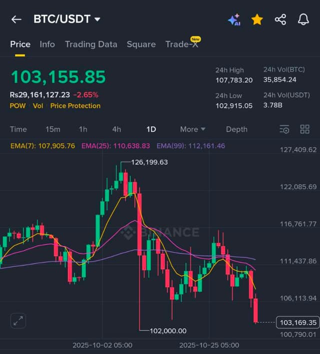 $BTC tiếp tục giảm!

Đã đến lúc tích lũy!
102K suppo...