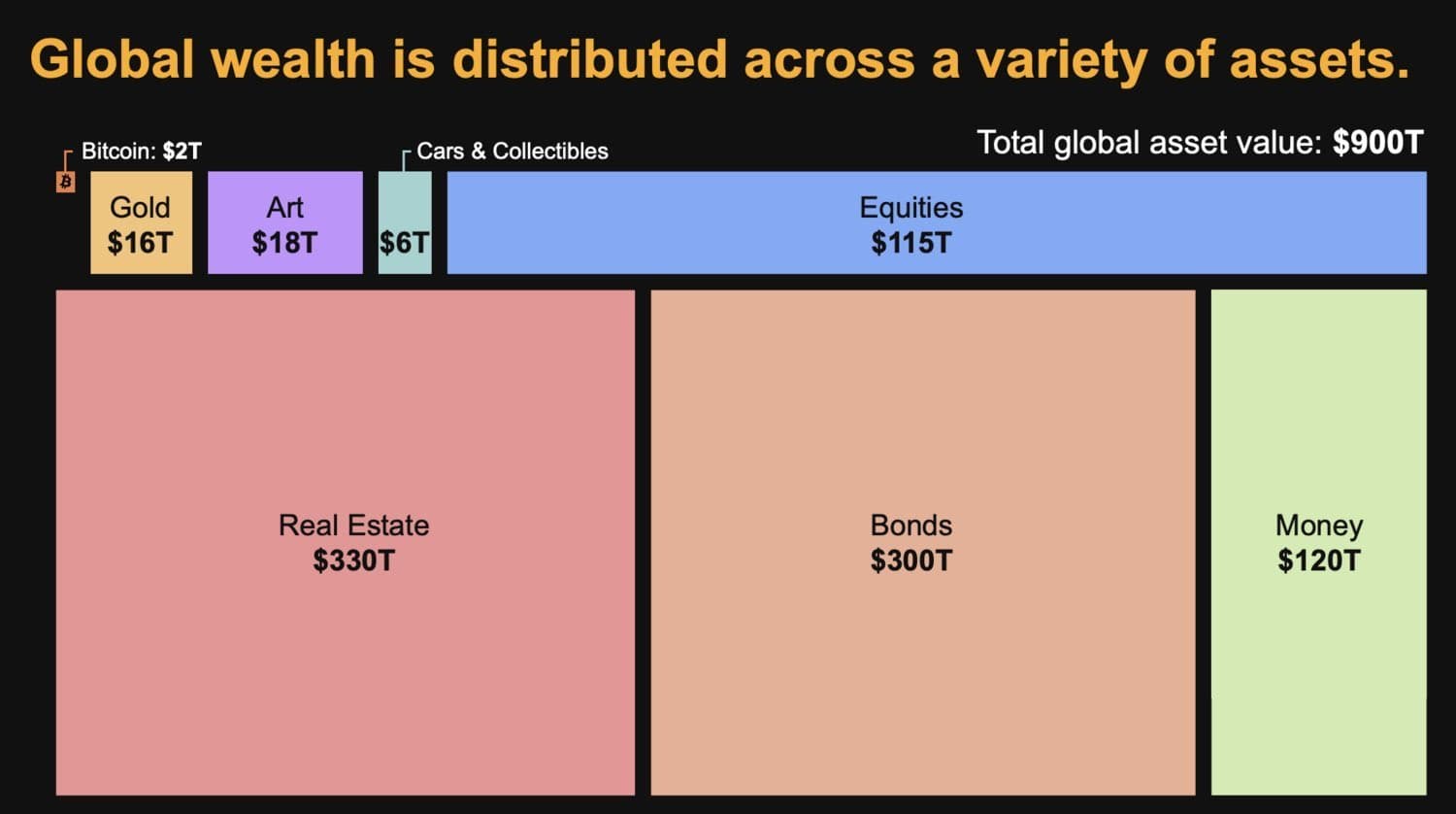 $BTC  has outperformed all the top assets in the past 15 yea...