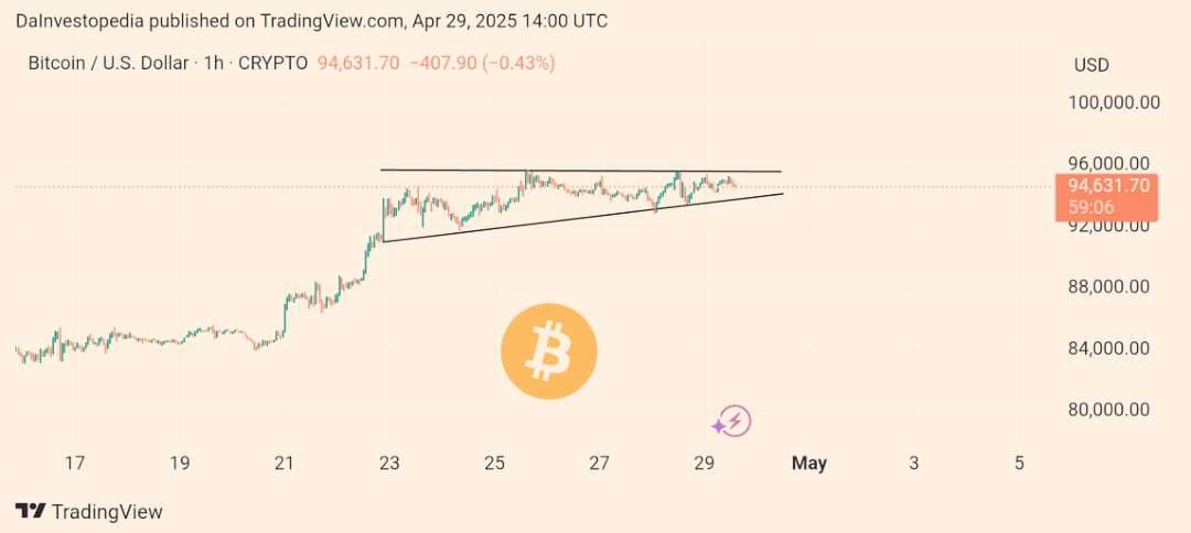 $BTC is forming an ascending triangle. After rejection at re...