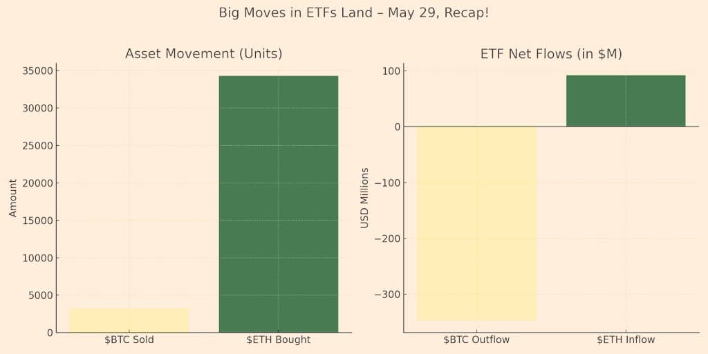Big Moves in ETFs Land – May 29, Recap! 📰

🔹Around 3,220  ...