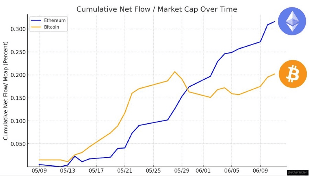 Really interesting comparison between the ETF inflows for #B...