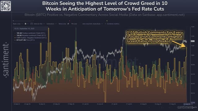 📊 $BTC đang cho thấy mức độ tham lam của đám đông cao nhất trong 10 tuầ...