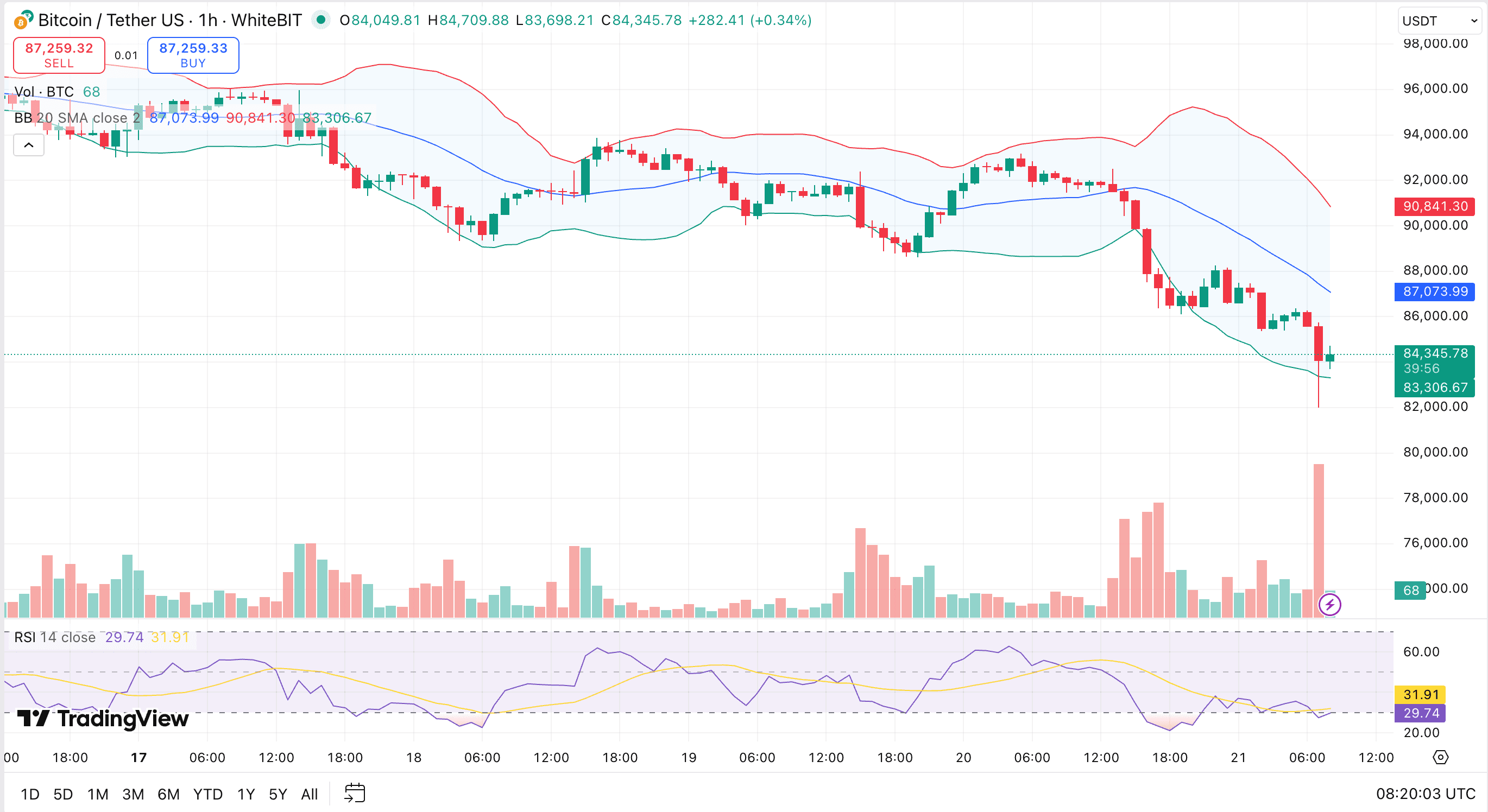 🚨 $BTC vật lộn gần $84K khi đà giảm giá tăng cường...