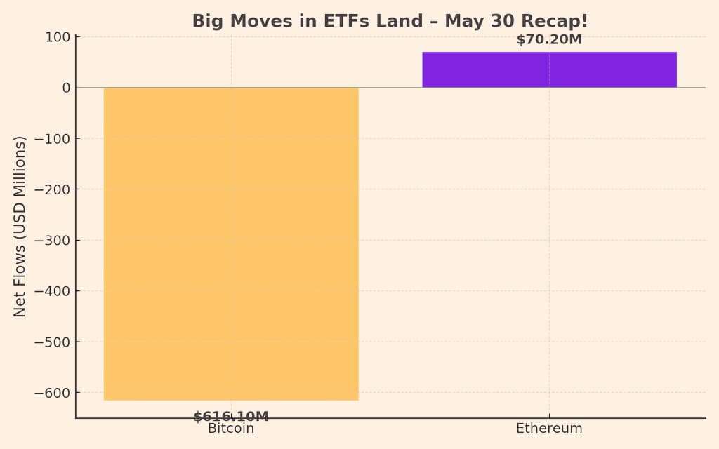 Động Thái Lớn trong Thế Giới ETF – Tóm Tắt Ngày 30 tháng 5! 📰

🔸 Khoảng 5.840 ...