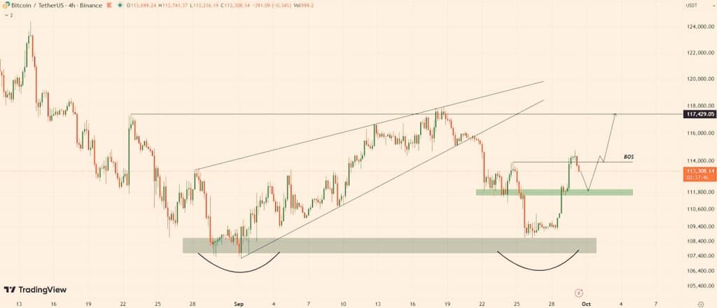 $BTC telah mengkonfirmasi Break of Structure (BOS) dan sekarang pul...