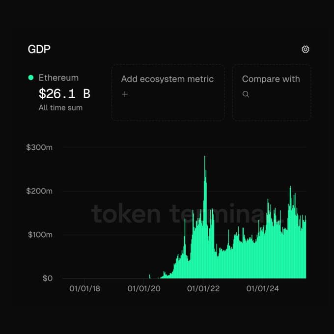 BIG: Apps on Ethereum have generated $26B in user-paid fees ...
