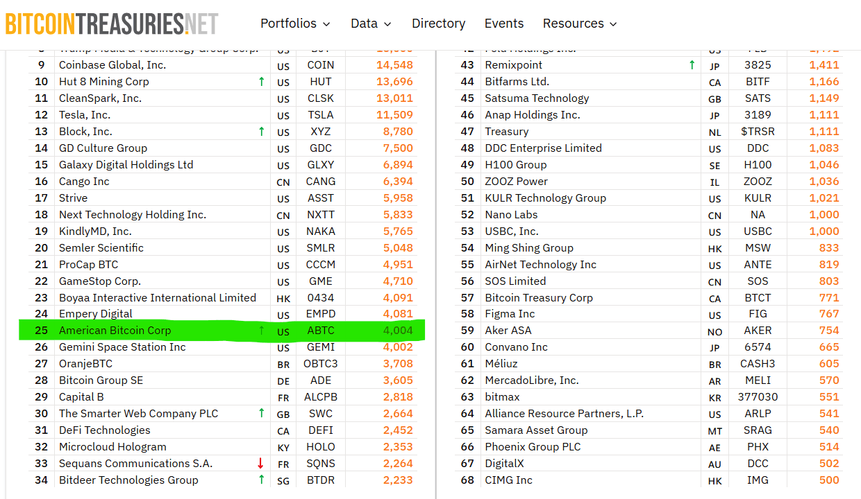 ⚡ Chiến lược của American Bitcoin Corp là tài chính doanh nghiệp thế hệ tiếp theo...