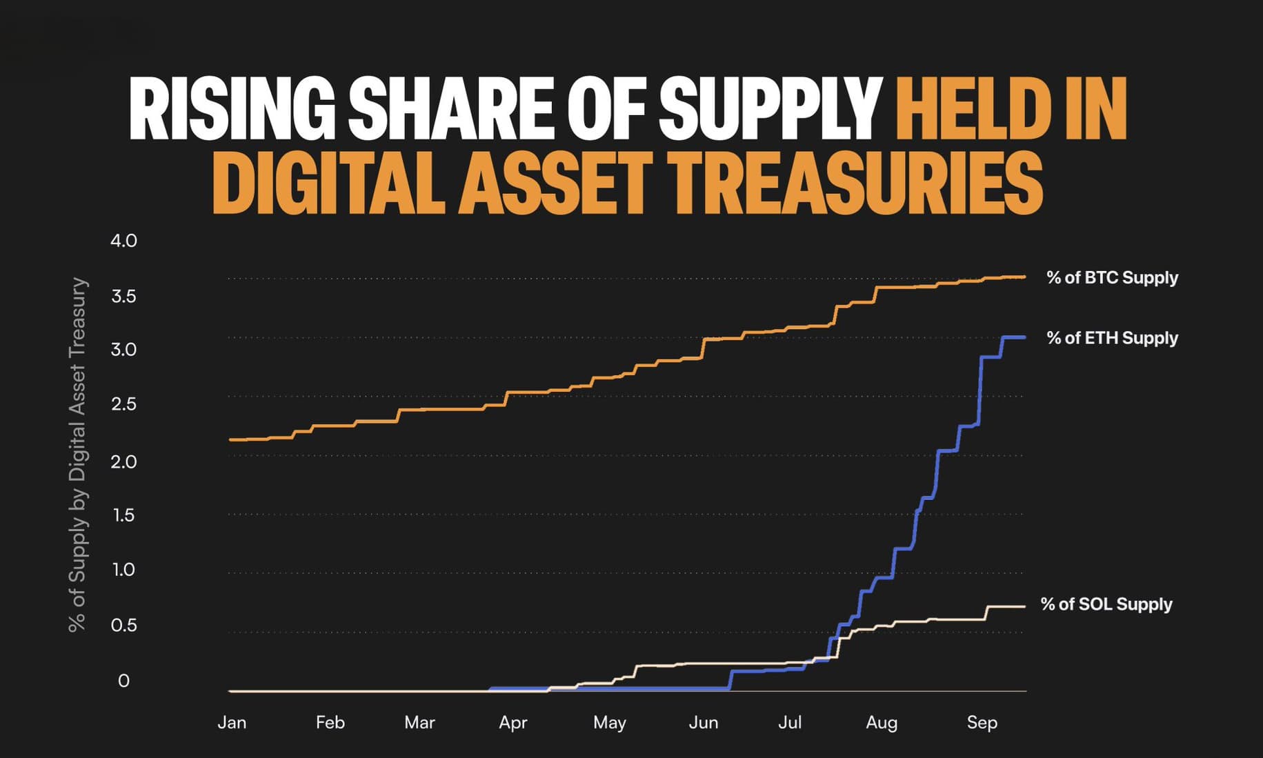 📈 ใหม่: Bitcoin เป็นผู้นำใน Digital Asset Treasuries (DATs) แต่...