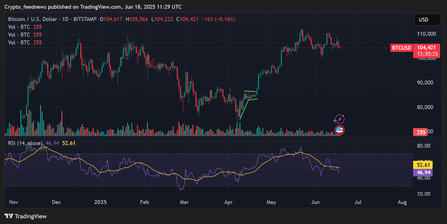 🟠 #Bitcoin   Holds $105K as Middle East Tensions Rise 🟠  $...
