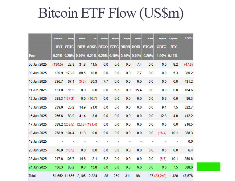 🚀 #Bitcoin   Rebounds as Institutional Money Flows In!  $BT...