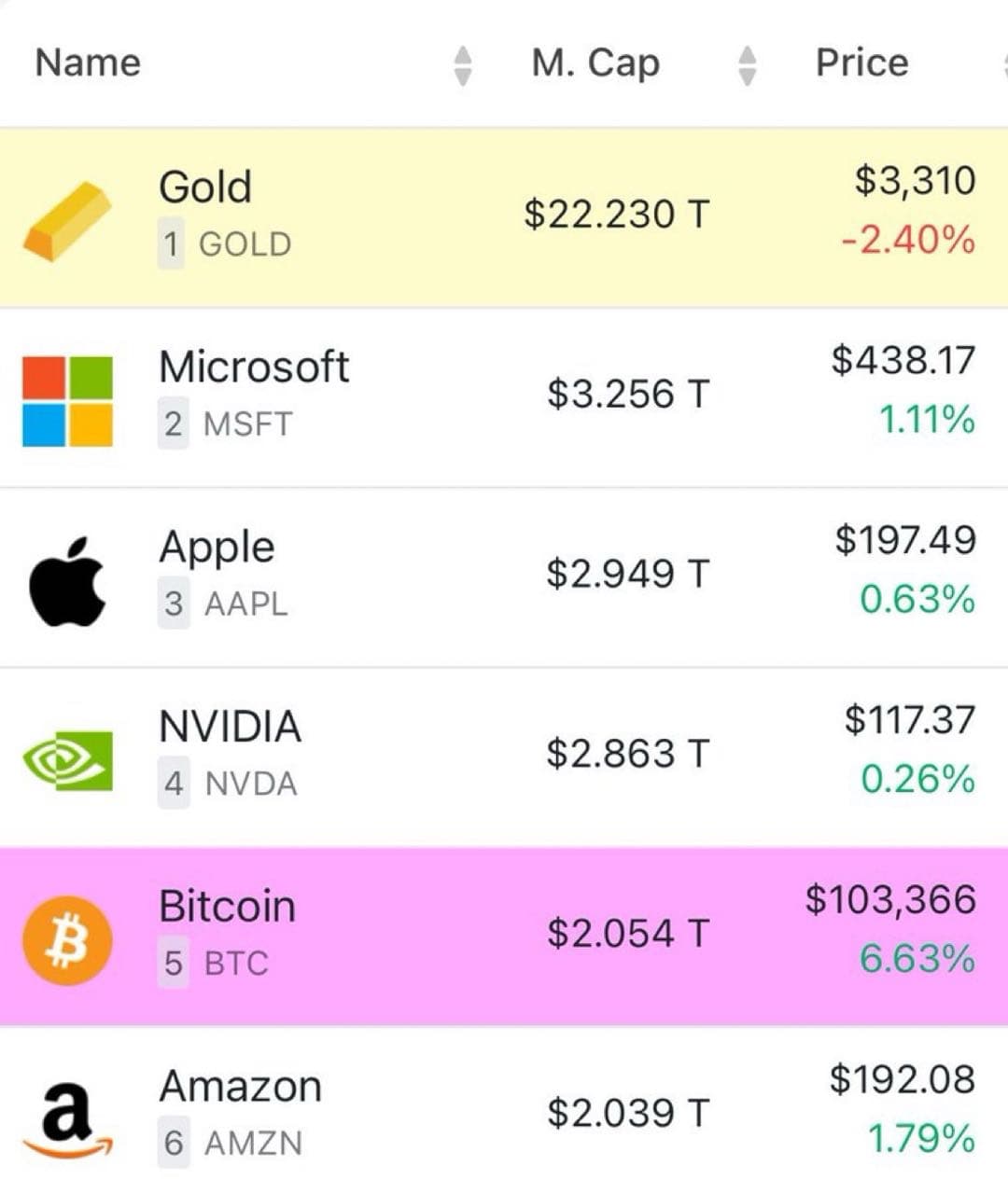 💥 BREAKING: #Bitcoin just surpassed Amazon’s market cap. $B...