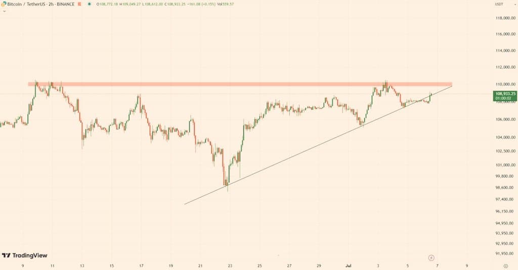 $BTC は上昇トレンドラインを上回り、主要なレジスタンスを再テストしています...