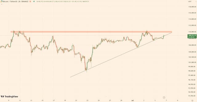 $BTC is holding above an ascending trendline and retesting k...