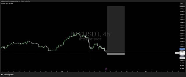 $BTC has lost the $108,000 support level.


Now there's litt...