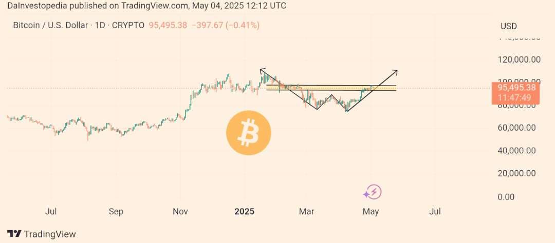 $BTC is shaping a bearish Shark pattern after facing rejecti...