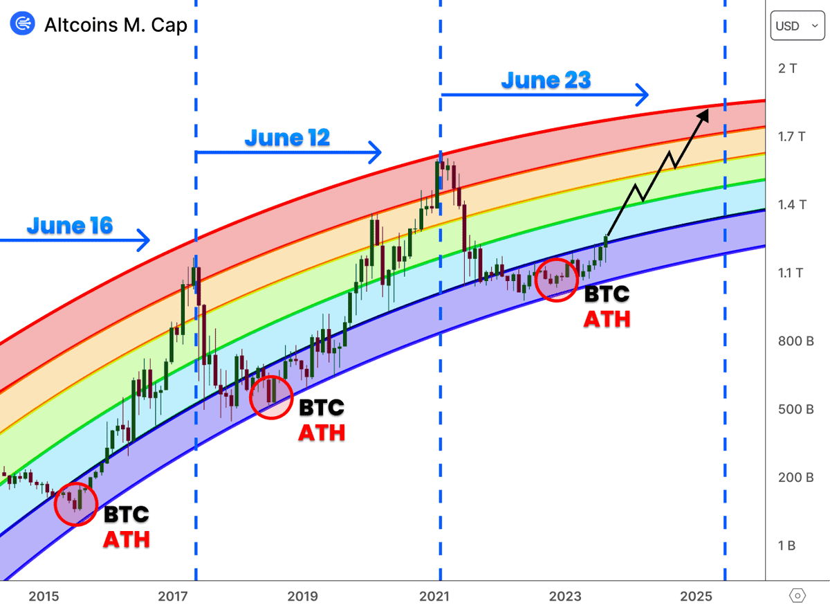 🚨 Altcoin Market Structure Signals Breakout – Altseason Imm...