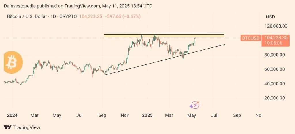 $BTC is testing a key resistance zone around $105K–$108K. A ...