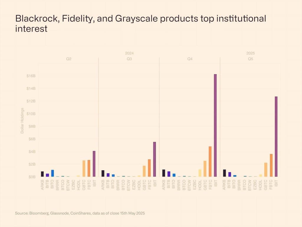 Institutional sentiment is shifting not fading! 📰

Q1 dip i...
