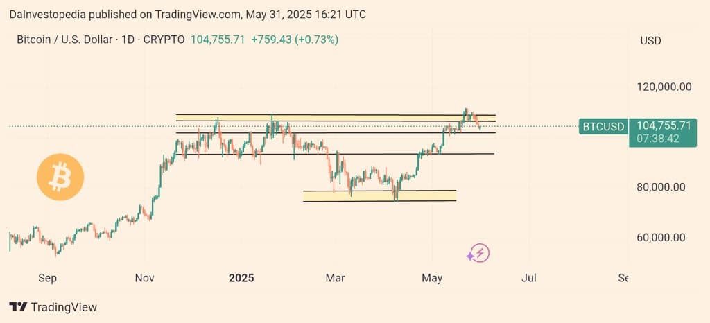 $BTC hiện đang giao dịch quanh mức $104,755 và kiểm tra...