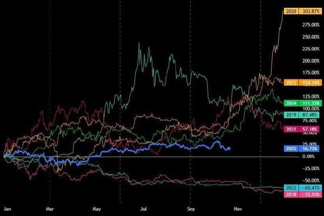 2025 may go down in history as the year of “flat Bitcoin.”  ...