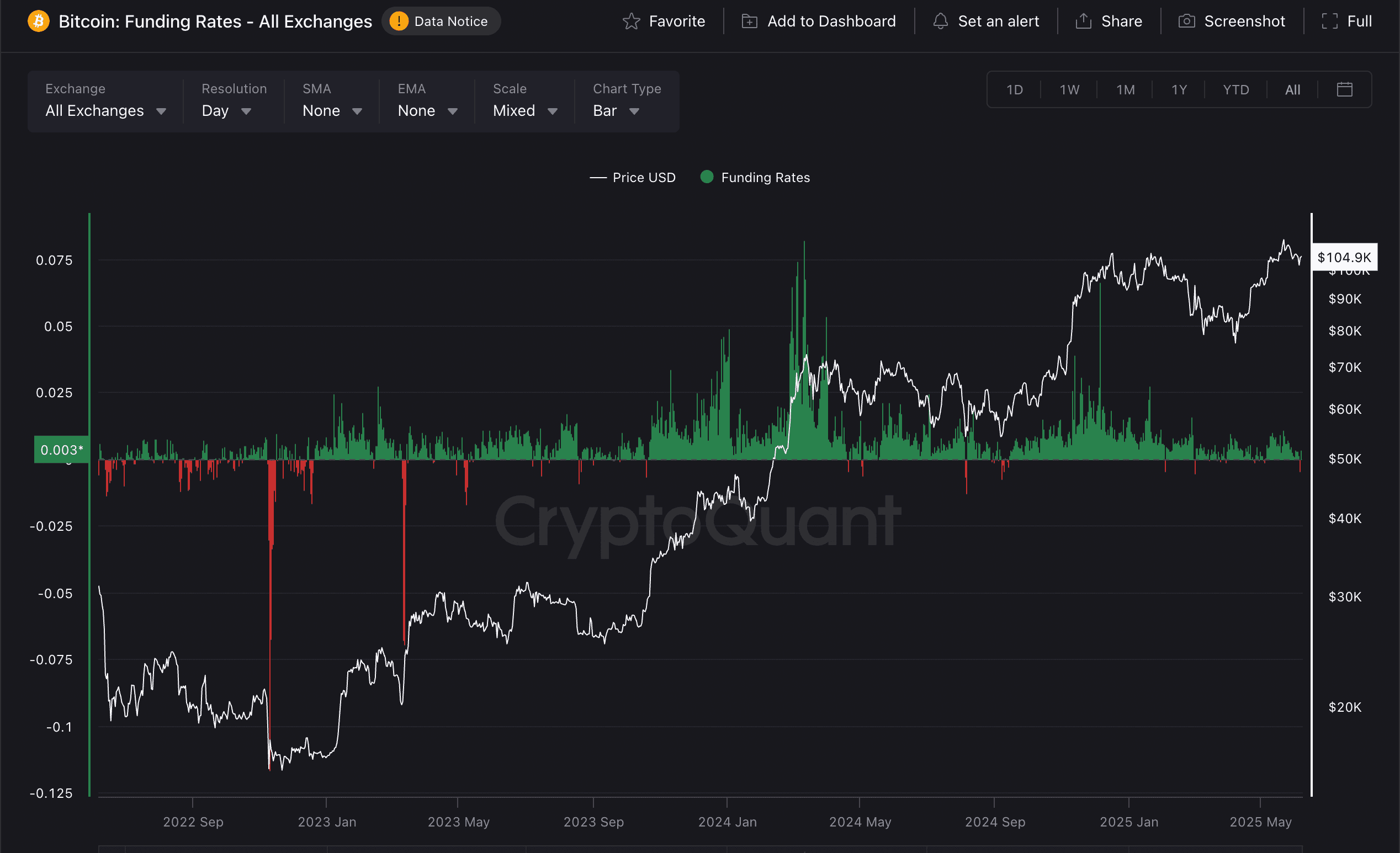 🚨 #Bitcoin   funding turns negative 😨  🔻 Negative funding...