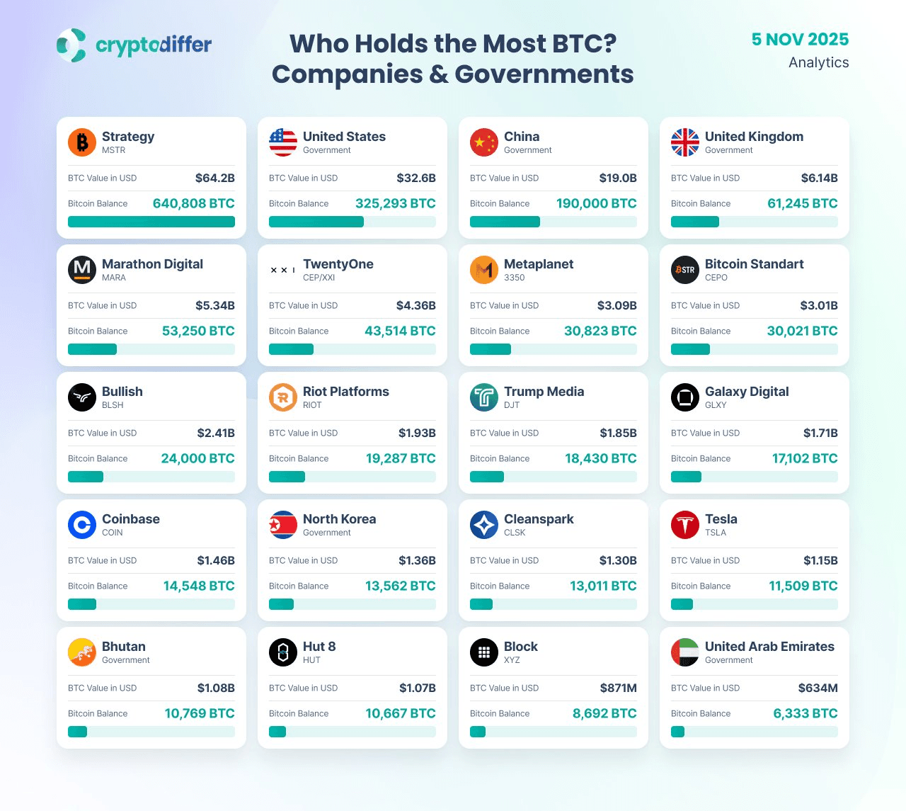 Who holds the most $BTC  ? Really interesting comparison on ...