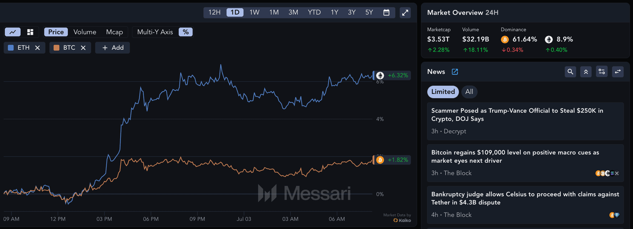 🔥 Crypto Market 24H Overview!  The total crypto market cap ...