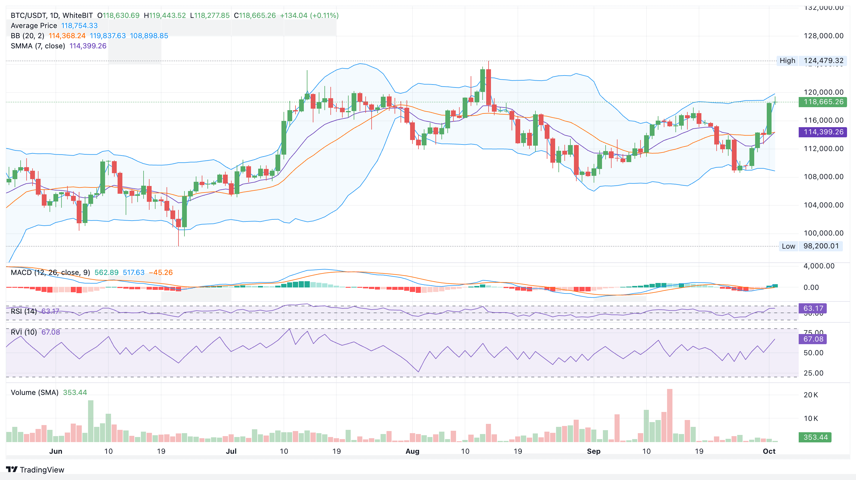Apakah Uptober sudah terjadi? $BTC kembali di atas $118.500! #Analisis Harga BTC...
