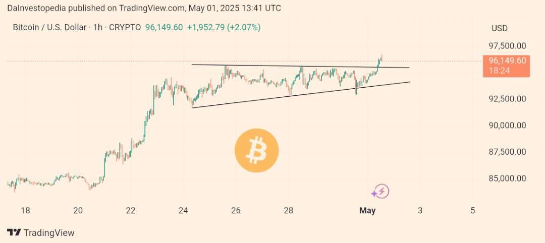 $BTC is breaking out of triangle a close above or clean rete...