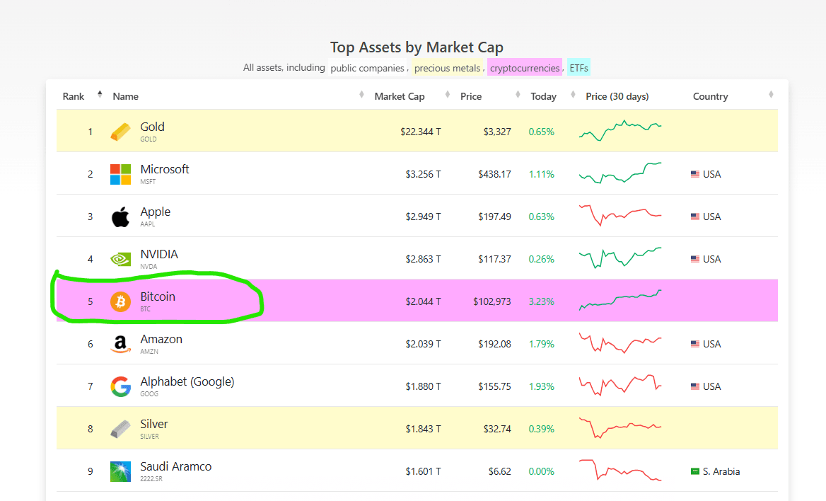 🚀 #Bitcoin   Flips #Amazon  : Market Cap Hits $2 Trillion! ...