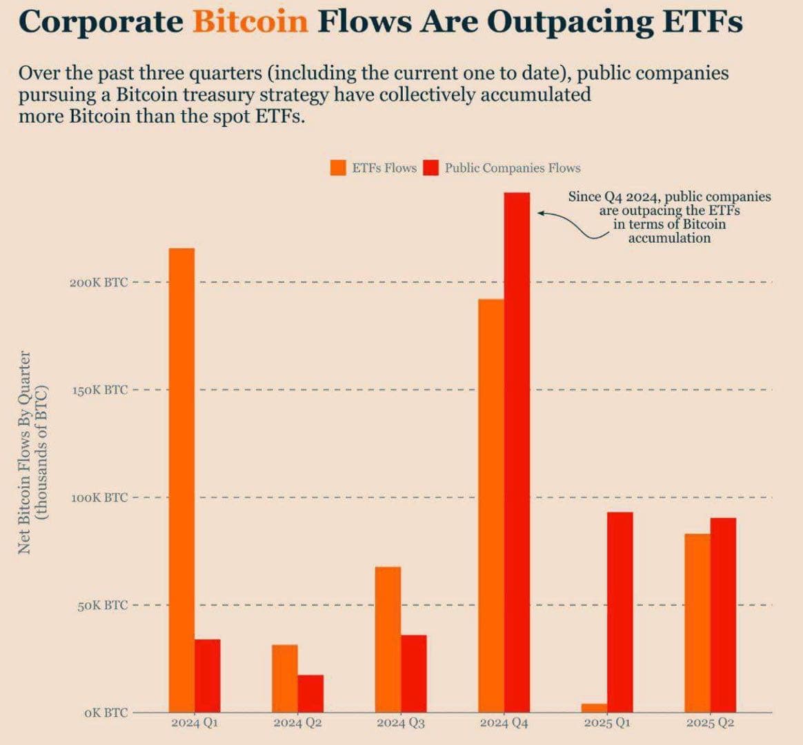 Mọi người đều tập trung vào dòng tiền vào #Bitcoin ETF trong khi các Công ty Đại...