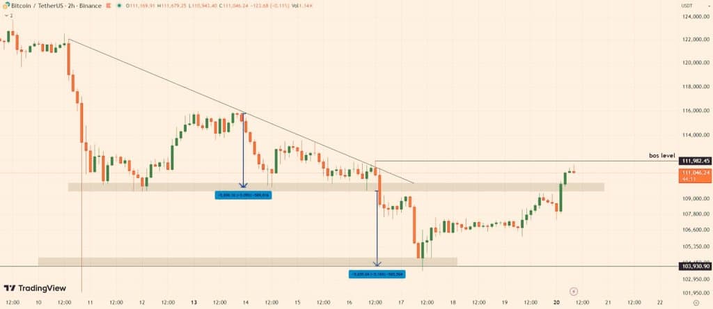 $BTC followed the expected move, reclaiming horizontal suppo...