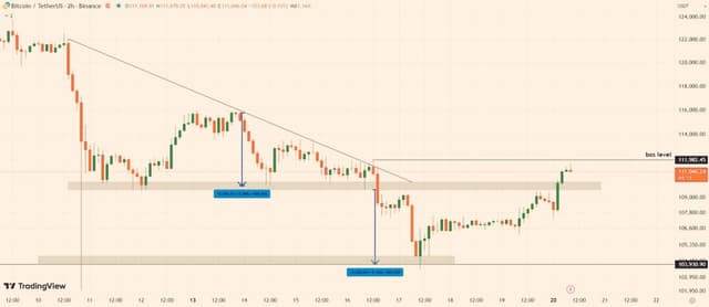 $BTC followed the expected move, reclaiming horizontal suppo...