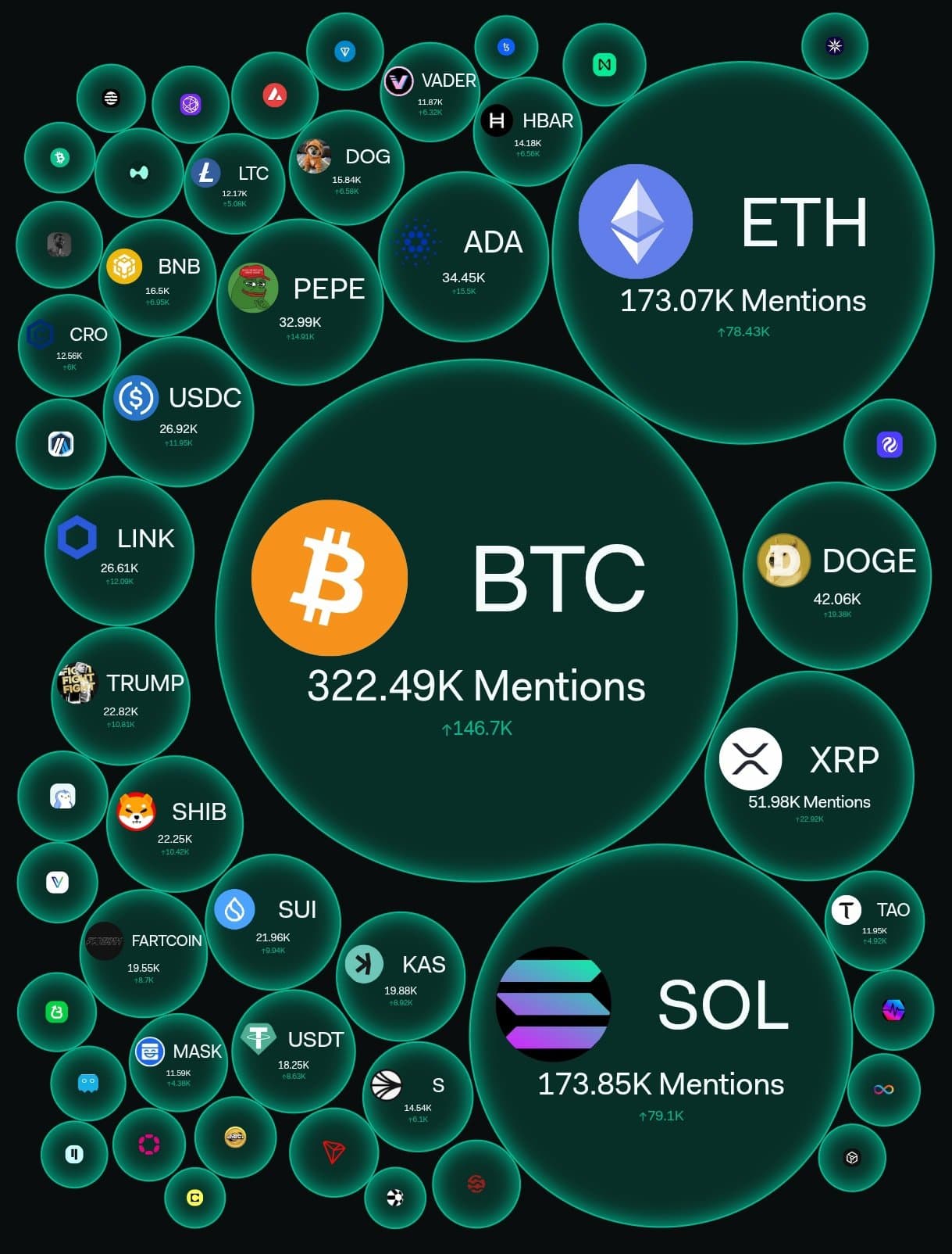 🔥 $BTC hiện đang dẫn đầu toàn bộ thị trường tiền điện tử về cả lượ...