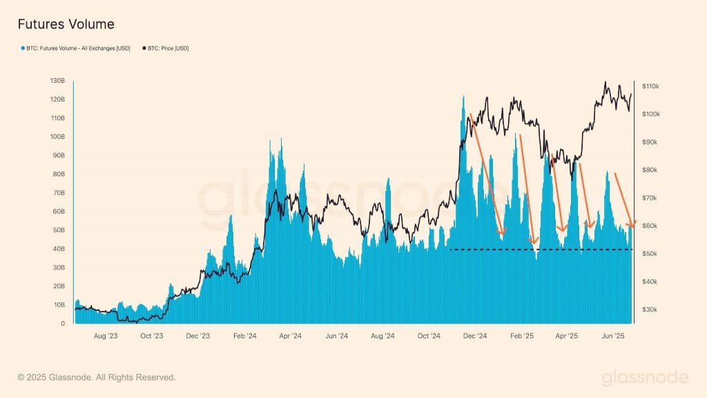 Bitcoin’s Rally Fueled by Leverage! 📈

 $BTC futures volume...