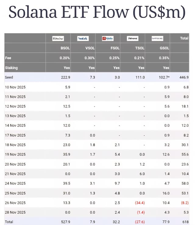 🚨 CÁC QUỸ ETF SOLANA SPOT CỦA HOA KỲ ĐÃ QUAY LẠI MÀU XANH Các quỹ ETF Solana ...