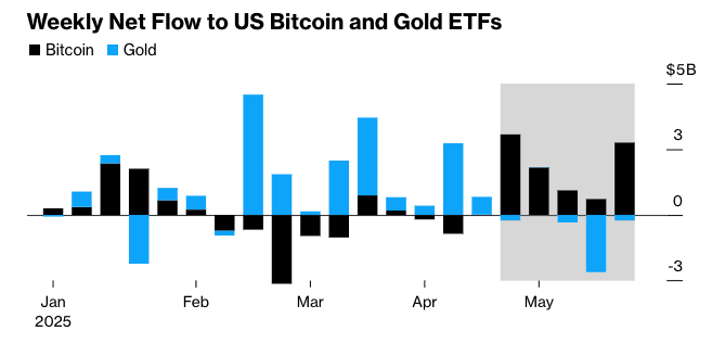 #Gold  ETF not holding a single chance against #Bitcoin  ETF...